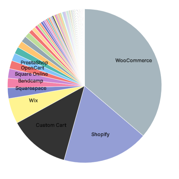 Technology Chart