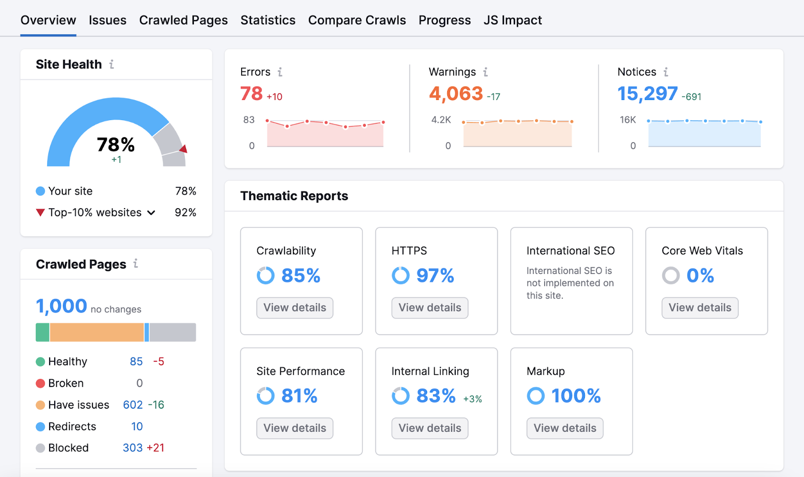 Technical website health audit