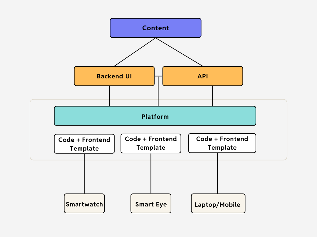 Headless CMS The Modern Solution