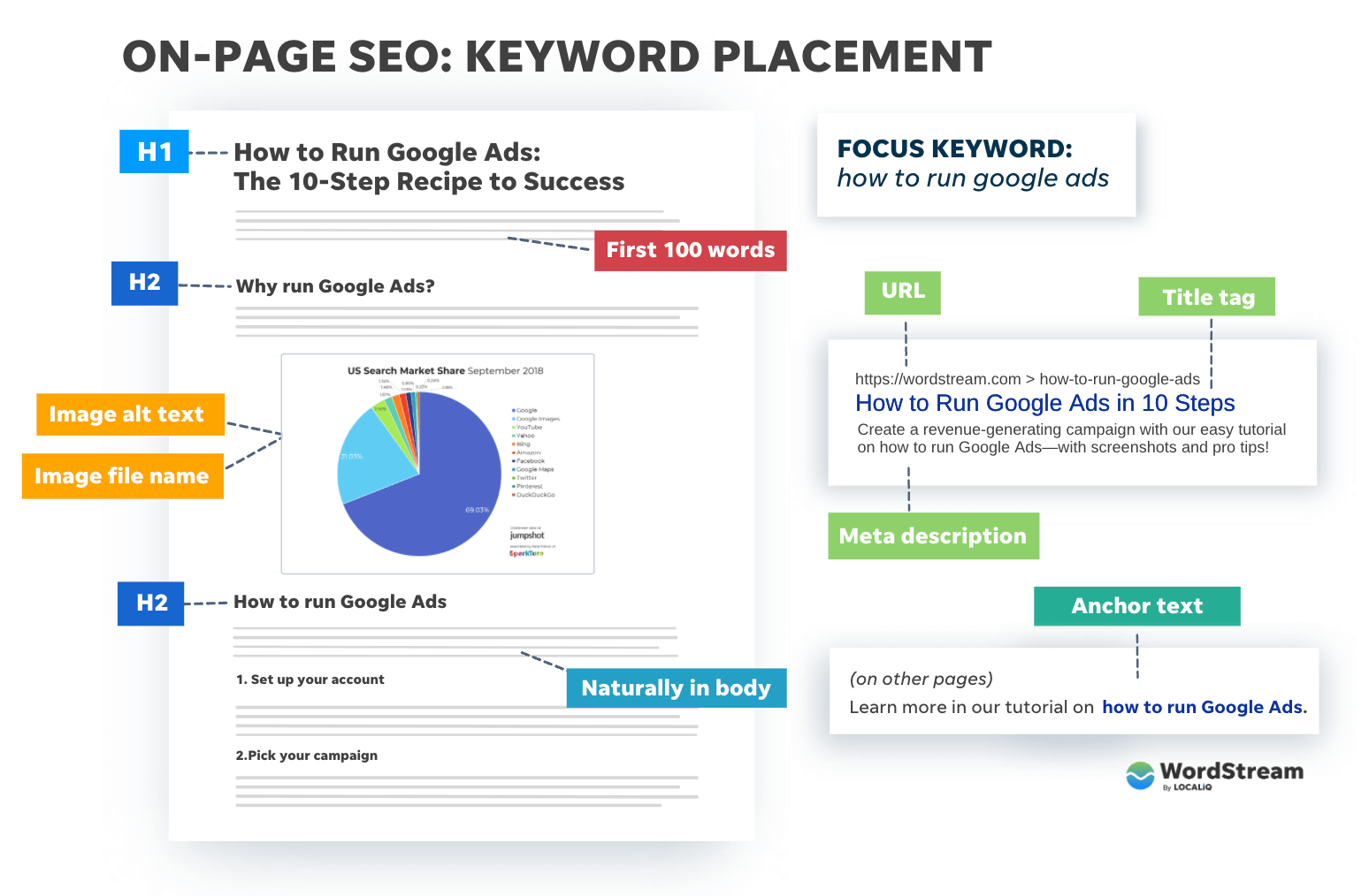 Neglecting On-Page SEO