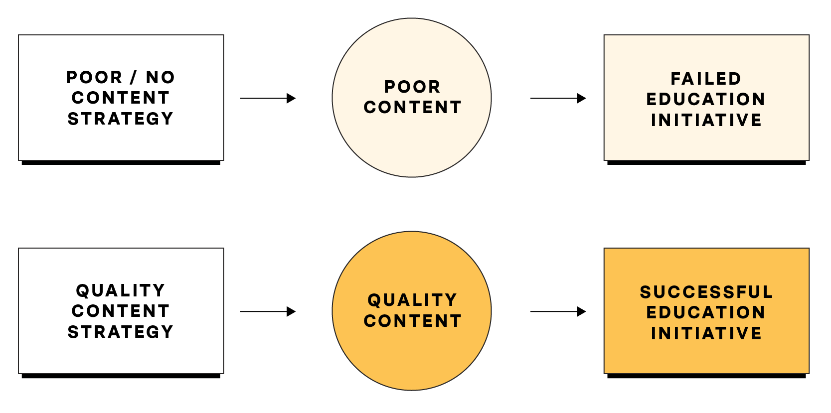 Poor Content Strategy