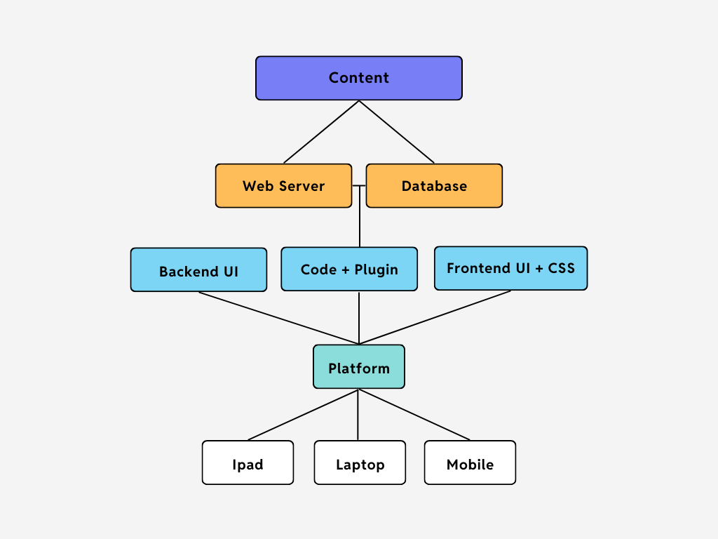 Traditional CMS A Tried-and-Tested Approach