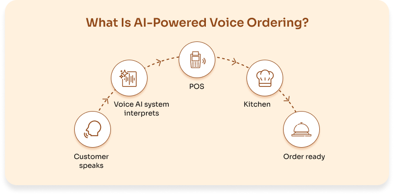 AI-Powered Voice Ordering