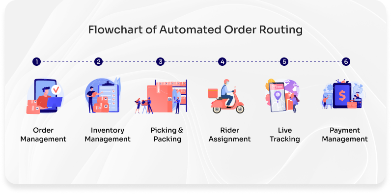 automated order routing