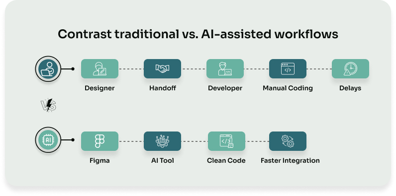 contrast-traditional-vs-ai-workflows