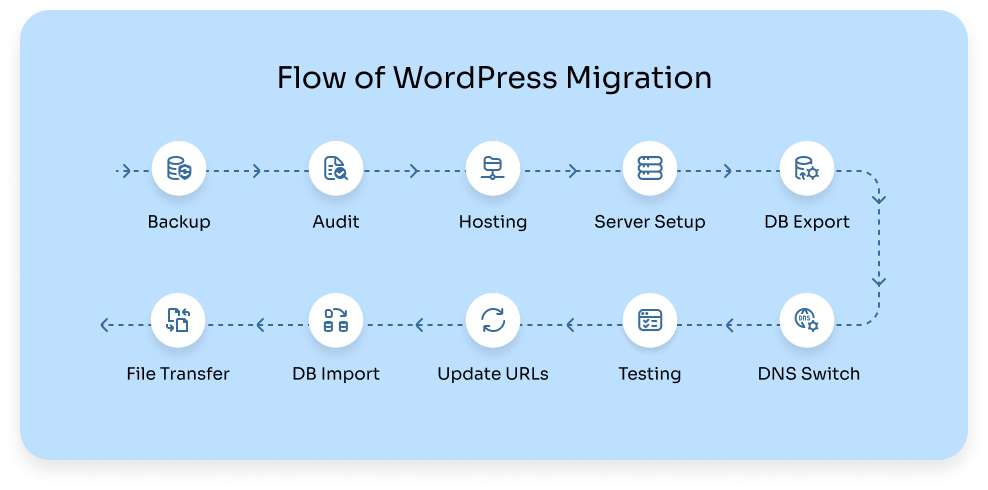 flow for wordpress migrations